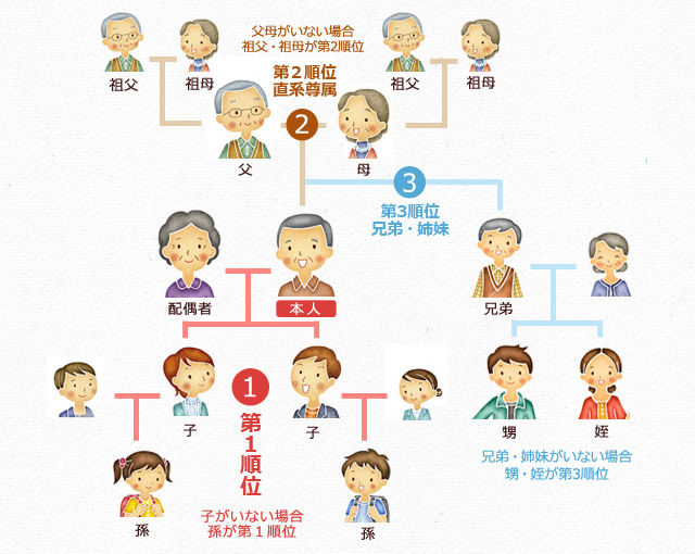 法定相続人の範囲と遺産分割